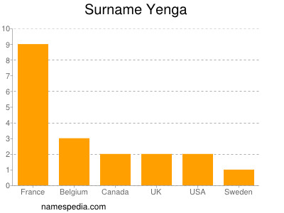 Familiennamen Yenga