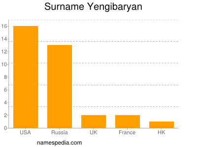 Familiennamen Yengibaryan