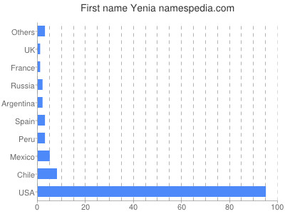 Vornamen Yenia