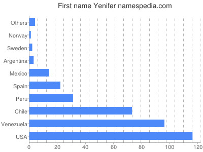 prenom Yenifer