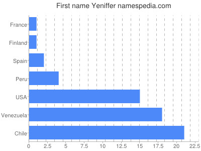 Given name Yeniffer