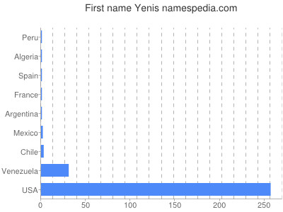 Vornamen Yenis