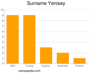 Familiennamen Yenisey