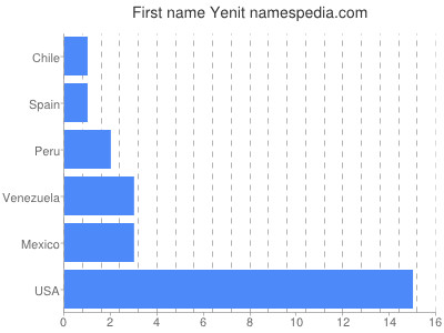Given name Yenit