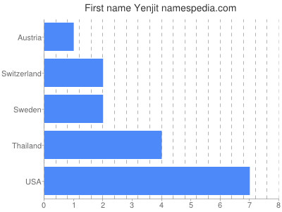 Vornamen Yenjit