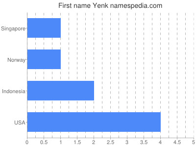 prenom Yenk