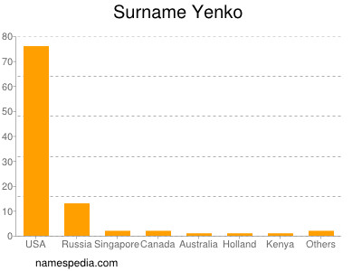 Familiennamen Yenko
