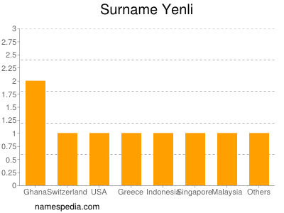 nom Yenli