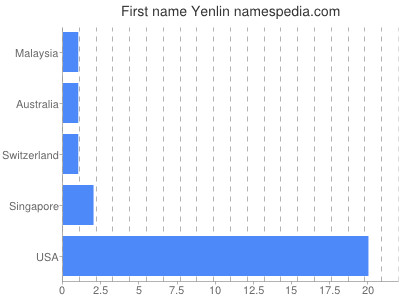 Vornamen Yenlin