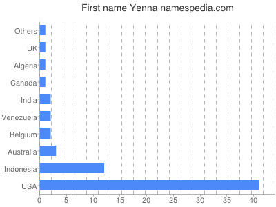 prenom Yenna