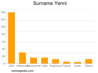 Familiennamen Yenni