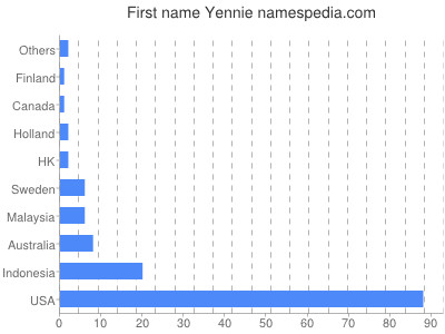 Vornamen Yennie