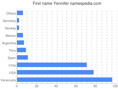 Vornamen Yennifer