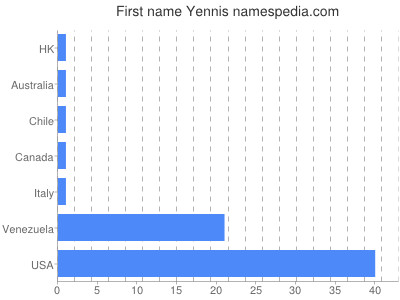 Vornamen Yennis