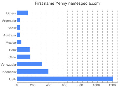 Vornamen Yenny