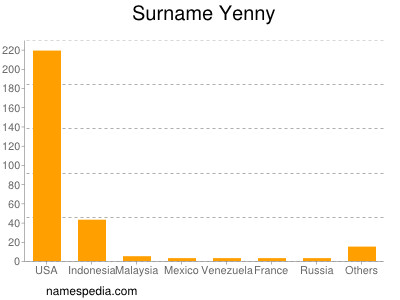 Familiennamen Yenny