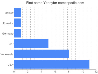 Vornamen Yennyfer