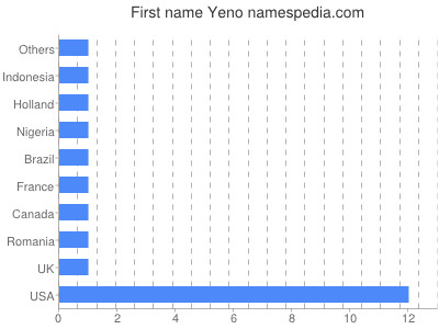 Given name Yeno