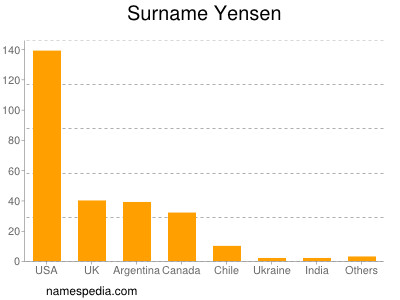 Surname Yensen