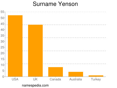 Surname Yenson