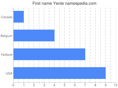 Vornamen Yente