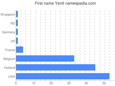 prenom Yentl