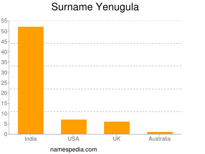 Familiennamen Yenugula