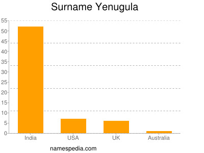 nom Yenugula