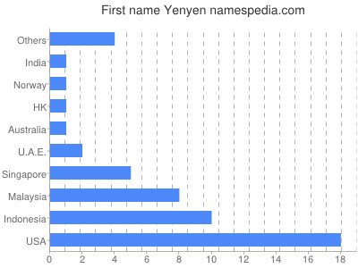 Vornamen Yenyen