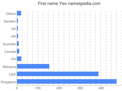 prenom Yeo