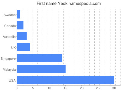 prenom Yeok