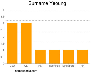 Familiennamen Yeoung