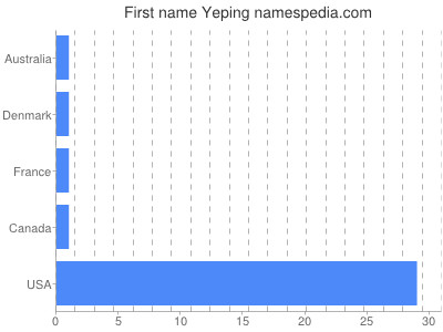Given name Yeping