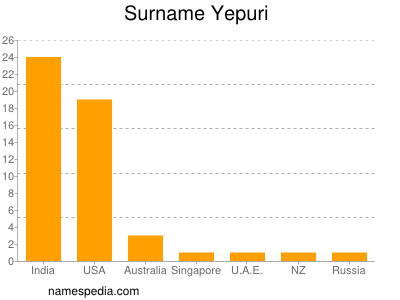 Familiennamen Yepuri