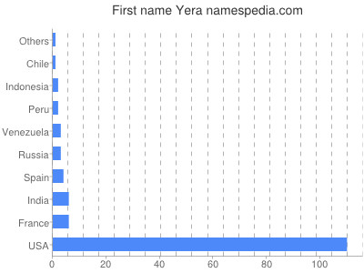 Vornamen Yera