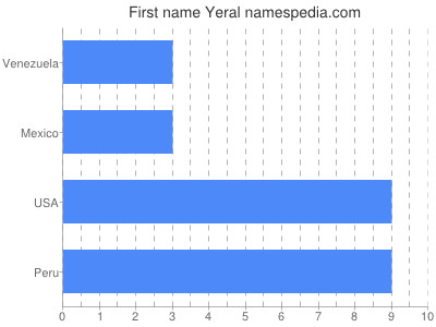 Given name Yeral