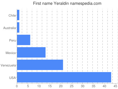 prenom Yeraldin