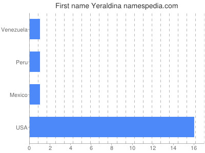 Given name Yeraldina