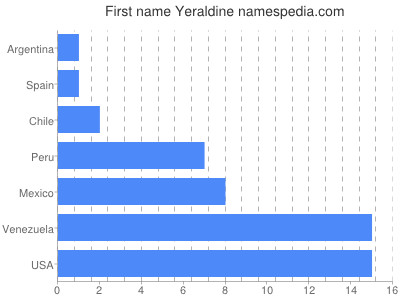Given name Yeraldine