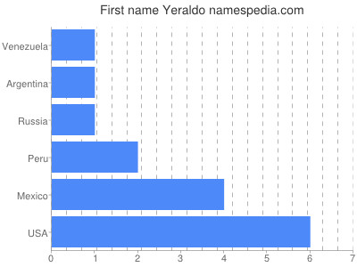 Given name Yeraldo