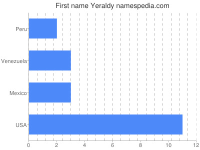 Vornamen Yeraldy