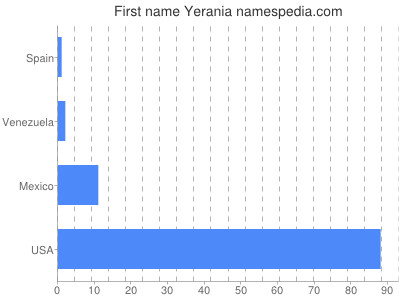 Given name Yerania