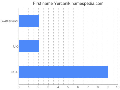 Given name Yercanik