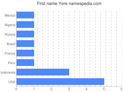 prenom Yere