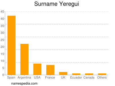 Surname Yeregui