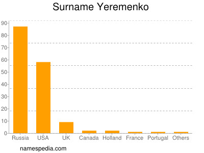 Surname Yeremenko
