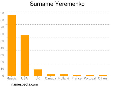 Familiennamen Yeremenko