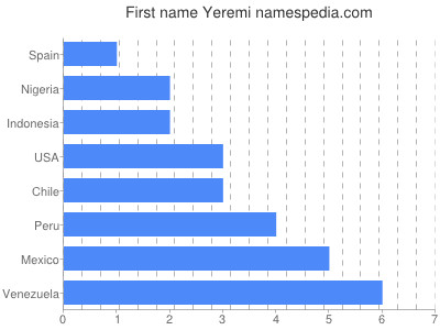 Vornamen Yeremi