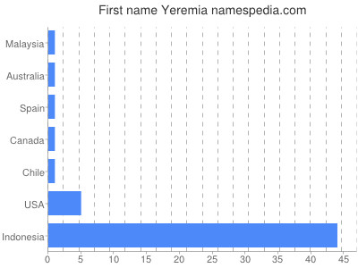 Vornamen Yeremia