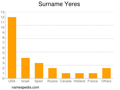 Surname Yeres